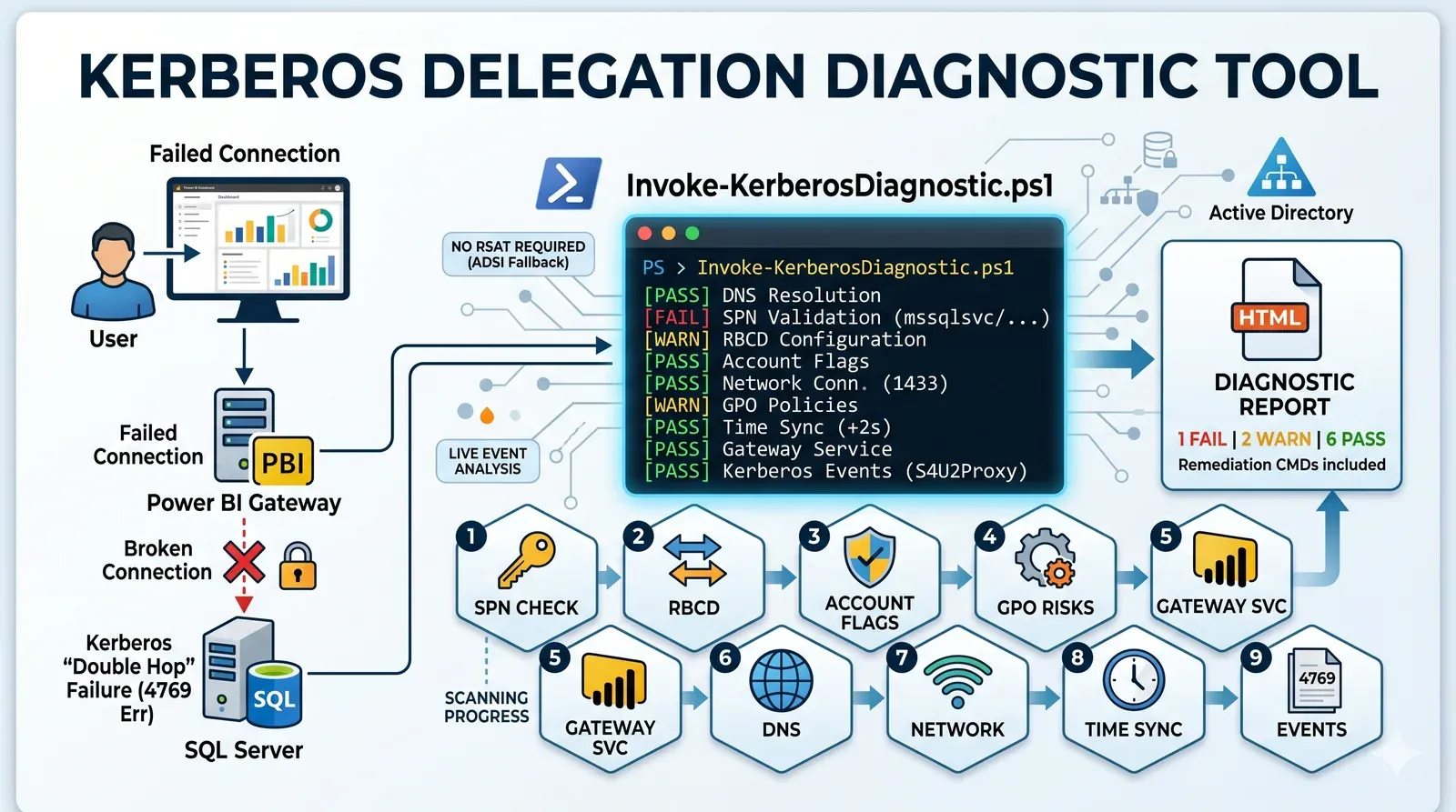 Kerberos Diagnostic Overview