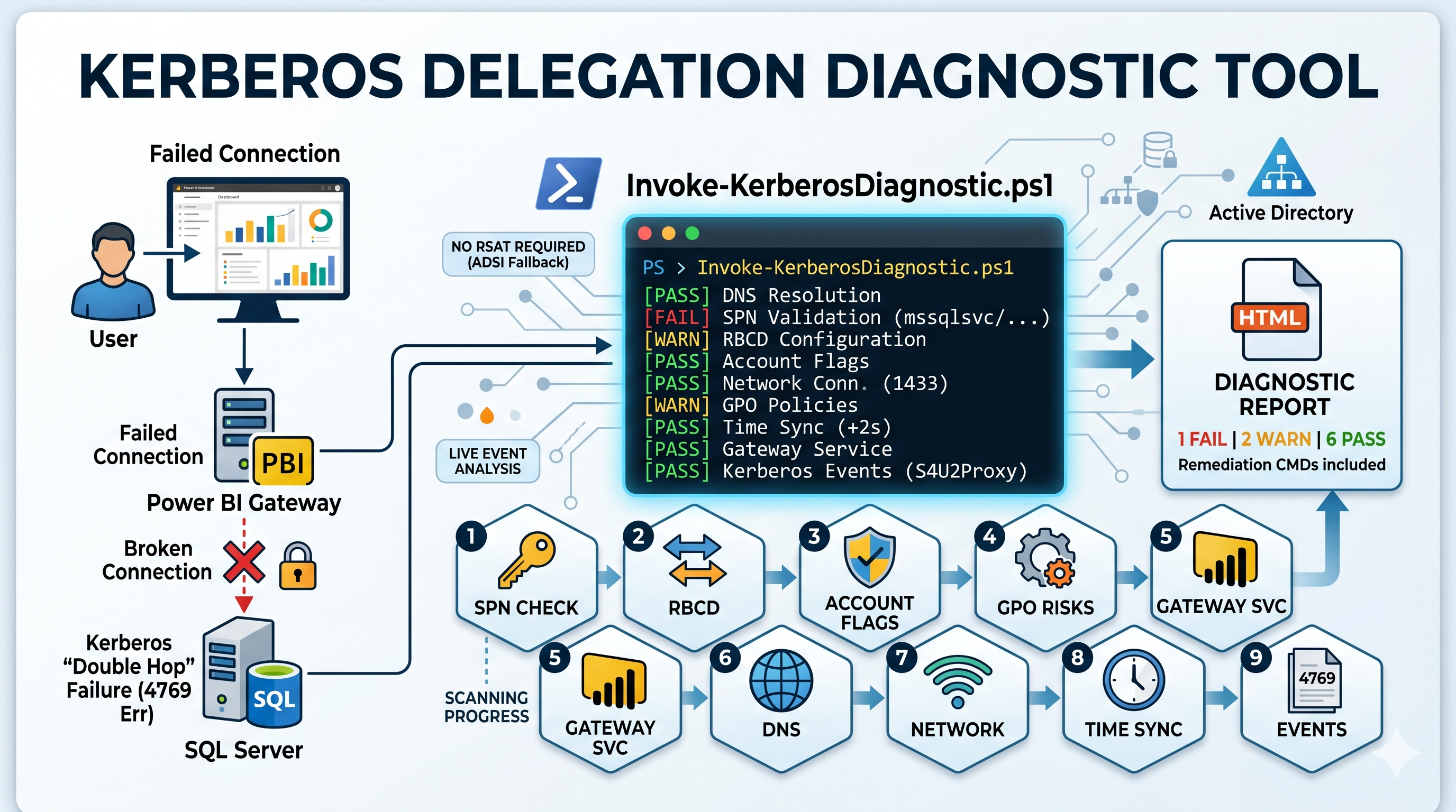 Kerberos Diagnostic Overview