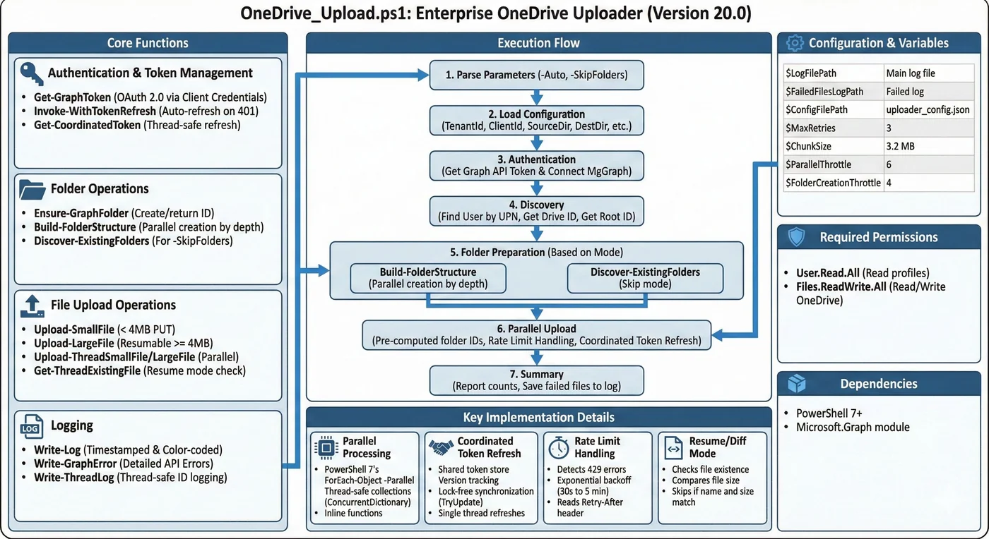 OneDrive Upload Workflow