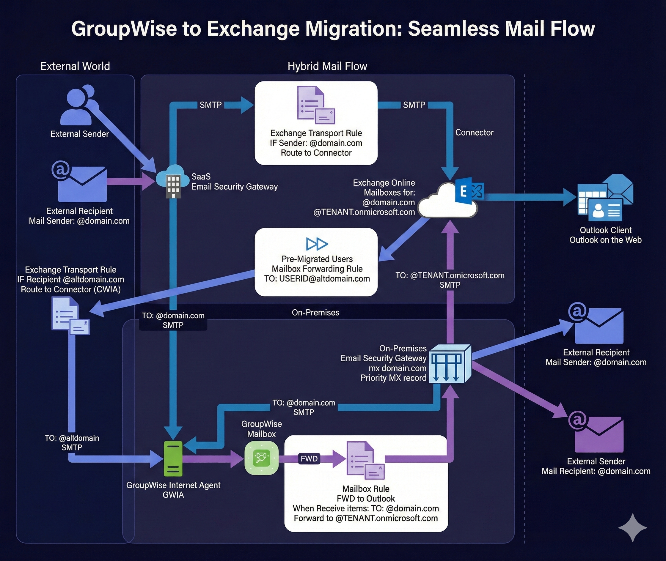 Mail Flow During Migration