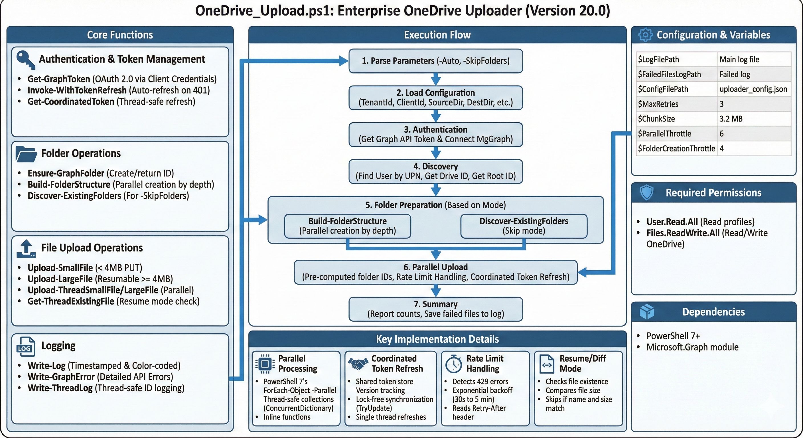 OneDrive Upload Workflow